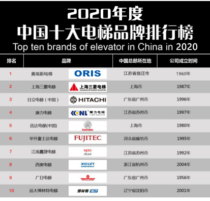 品牌排行榜前十名 奥瑞斯电梯荣登榜首凯发天生赢家【重磅】2020年度电梯